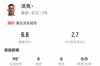 沃克本场2解围3抢断2被过+1失误导致射门 11对抗8成功 获评6.6分