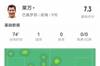 莱万本场比赛数据：2射门1射正1进球1过人成功，评分7.3