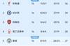 都在刹车？英超前4红军枪手两连平&曼城平负，只有切尔西两连胜