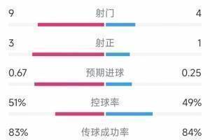 曼联1次射正即破门！曼联1-0富勒姆全场数据：射门4-9，射正1-3