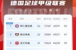 德甲积分榜：拜仁7连胜遭终结仍8分领跑，药厂联赛20轮不败