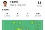 拉菲尼亚半场数据：3射2正进2球 1助攻+2关键传球 获评8.8分最高