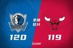 🏀浓眉18+7 布泽利斯28+9+6 独行侠7人上双终结公牛4连胜
