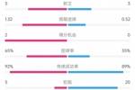 切尔西vs尤尔加登数据：射门17比12、控球率65%比35%，犯规5比20