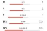 曼城半场2-0维达德数据：射门10-5，射正4-2，控球率68%-32%