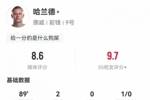 2分钟2球！哈兰德数据：2射2正2进球，5次成功对抗，评分8.6