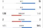 切尔西2-0布伦特福德全场：射门6-15，射正2-5，控球率46%-54%