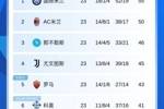 意甲积分榜：米兰第二距榜首国米5分，那不勒斯第3尤文第4罗马第5