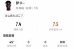萨卡半场被换下：2射0正+3造犯规 7对抗6成功 获评7.4分