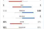 3脚射门打进2球！英格兰vs墨西哥半场数据：射门3-7，控球37%-63%