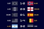 还有这种统计😅16强胜者都是每平方公里拥有更多羊只的国家🐑