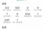 拉什福德本场数据：1次助攻，3射2正，2次过人，1次错失良机